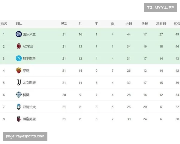积分榜前六分差逐渐拉开 争冠与欧冠资格竞争白热化